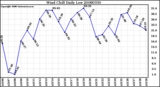 Milwaukee Weather Wind Chill Daily Low