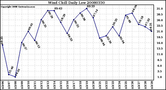 Milwaukee Weather Wind Chill Daily Low