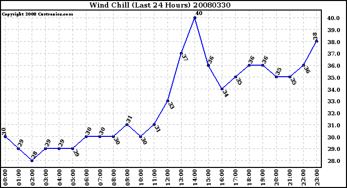 Milwaukee Weather Wind Chill (Last 24 Hours)