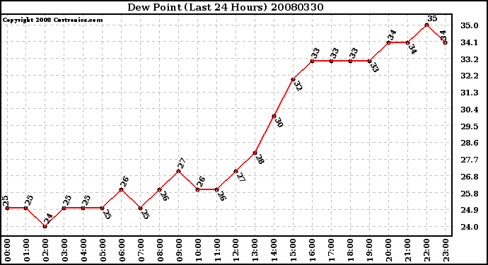 Milwaukee Weather Dew Point (Last 24 Hours)