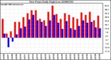 Milwaukee Weather Dew Point Daily High/Low