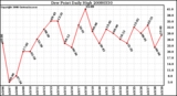 Milwaukee Weather Dew Point Daily High