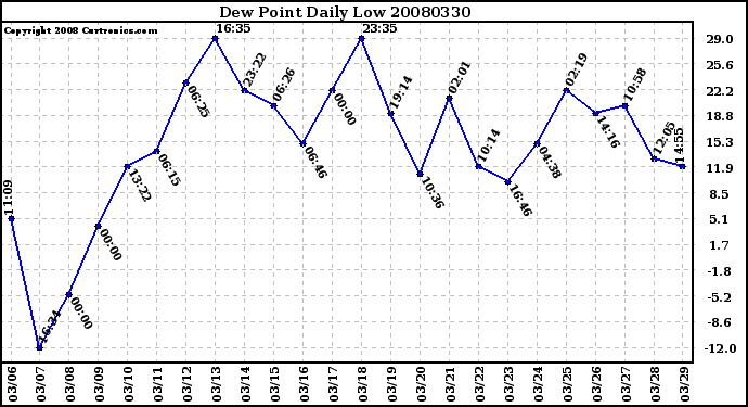 Milwaukee Weather Dew Point Daily Low