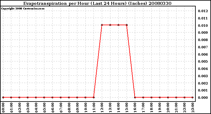 Milwaukee Weather Evapotranspiration per Hour (Last 24 Hours) (Inches)