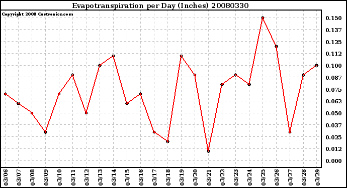 Milwaukee Weather Evapotranspiration per Day (Inches)