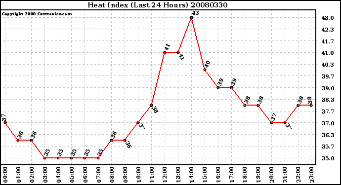 Milwaukee Weather Heat Index (Last 24 Hours)