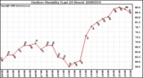 Milwaukee Weather Outdoor Humidity (Last 24 Hours)