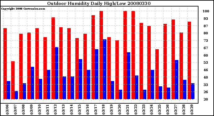 Milwaukee Weather Outdoor Humidity Daily High/Low