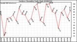 Milwaukee Weather Outdoor Humidity Daily High