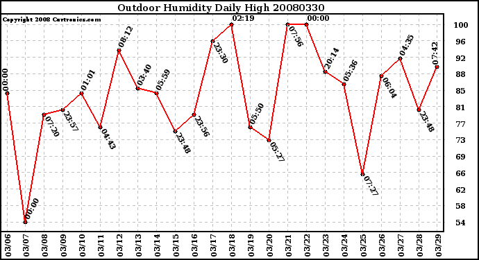 Milwaukee Weather Outdoor Humidity Daily High