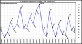 Milwaukee Weather Outdoor Humidity Daily Low