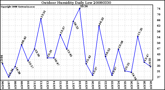 Milwaukee Weather Outdoor Humidity Daily Low