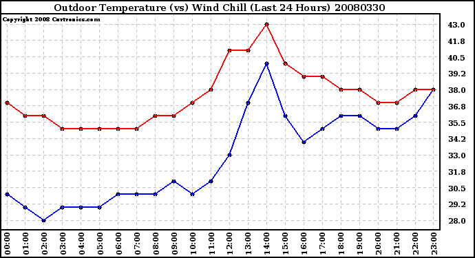 Milwaukee Weather Outdoor Temperature (vs) Wind Chill (Last 24 Hours)