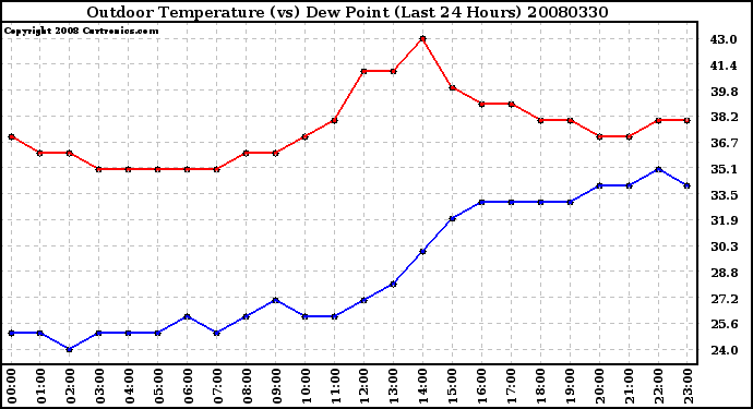 Milwaukee Weather Outdoor Temperature (vs) Dew Point (Last 24 Hours)