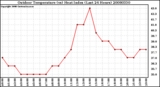 Milwaukee Weather Outdoor Temperature (vs) Heat Index (Last 24 Hours)