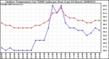 Milwaukee Weather Outdoor Temperature (vs) THSW Index per Hour (Last 24 Hours)