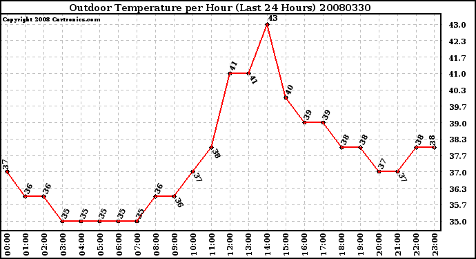 Milwaukee Weather Outdoor Temperature per Hour (Last 24 Hours)