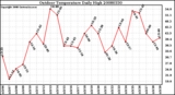 Milwaukee Weather Outdoor Temperature Daily High