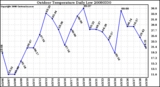 Milwaukee Weather Outdoor Temperature Daily Low