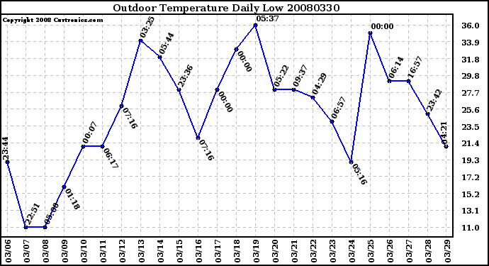 Milwaukee Weather Outdoor Temperature Daily Low