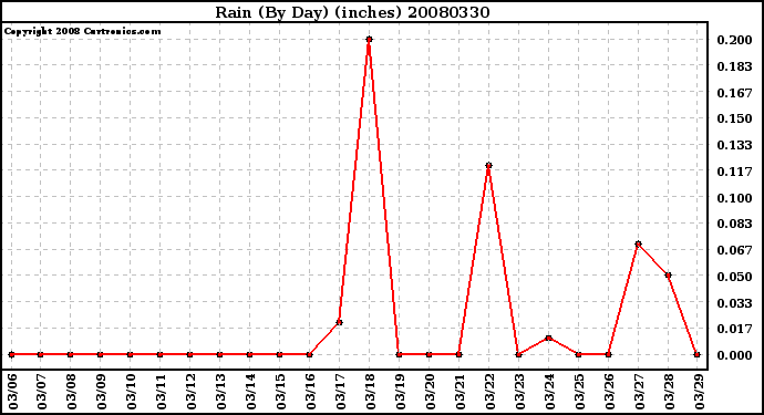 Milwaukee Weather Rain (By Day) (inches)