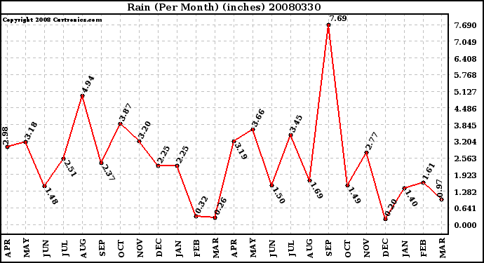 Milwaukee Weather Rain (Per Month) (inches)