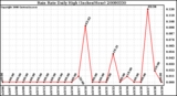 Milwaukee Weather Rain Rate Daily High (Inches/Hour)