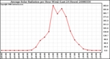 Milwaukee Weather Average Solar Radiation per Hour W/m2 (Last 24 Hours)