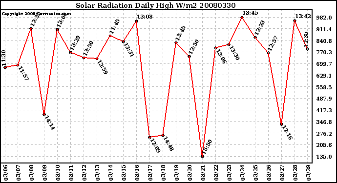 Milwaukee Weather Solar Radiation Daily High W/m2