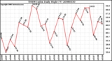 Milwaukee Weather THSW Index Daily High (F)