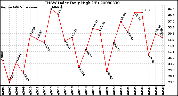 Milwaukee Weather THSW Index Daily High (F)