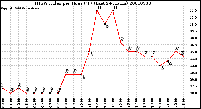 Milwaukee Weather THSW Index per Hour (F) (Last 24 Hours)