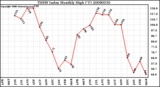 Milwaukee Weather THSW Index Monthly High (F)