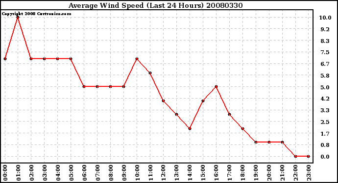 Milwaukee Weather Average Wind Speed (Last 24 Hours)