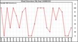 Milwaukee Weather Wind Direction (By Day)