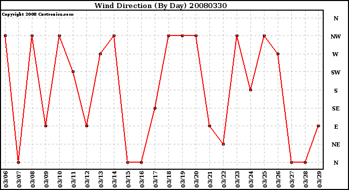 Milwaukee Weather Wind Direction (By Day)