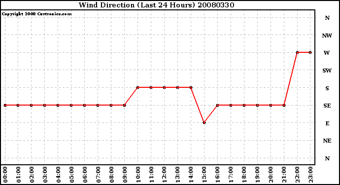 Milwaukee Weather Wind Direction (Last 24 Hours)