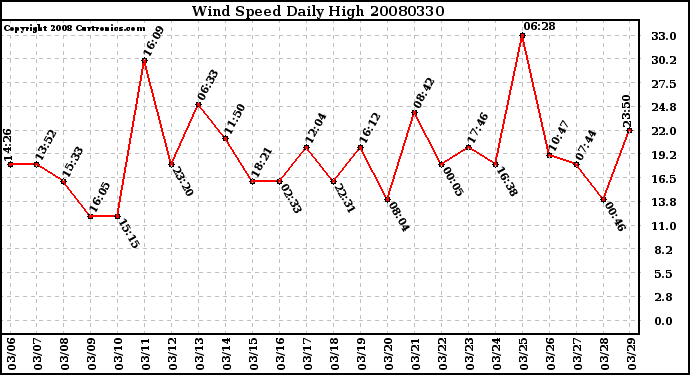 Milwaukee Weather Wind Speed Daily High