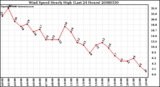 Milwaukee Weather Wind Speed Hourly High (Last 24 Hours)