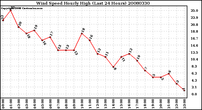 Milwaukee Weather Wind Speed Hourly High (Last 24 Hours)