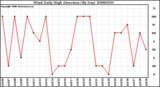 Milwaukee Weather Wind Daily High Direction (By Day)