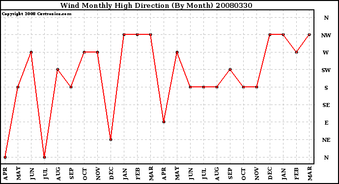 Milwaukee Weather Wind Monthly High Direction (By Month)