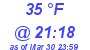 Milwaukee Weather Dewpoint High High Today