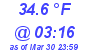 Milwaukee Weather Temperature Low Today