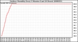 Milwaukee Weather Outdoor Humidity Every 5 Minutes (Last 24 Hours)