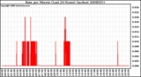 Milwaukee Weather Rain per Minute (Last 24 Hours) (inches)