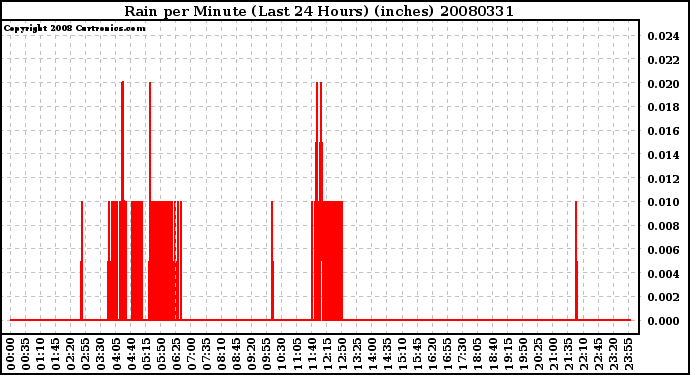 Milwaukee Weather Rain per Minute (Last 24 Hours) (inches)