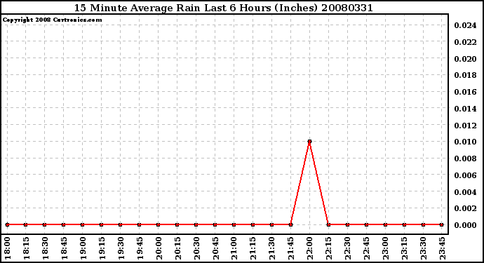 Milwaukee Weather 15 Minute Average Rain Last 6 Hours (Inches)