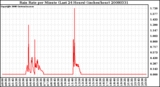 Milwaukee Weather Rain Rate per Minute (Last 24 Hours) (inches/hour)