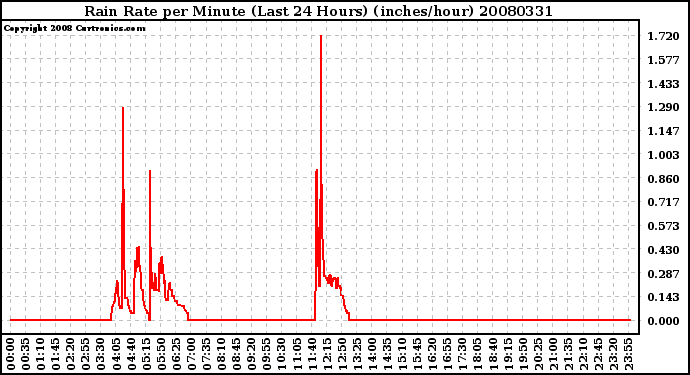 Milwaukee Weather Rain Rate per Minute (Last 24 Hours) (inches/hour)